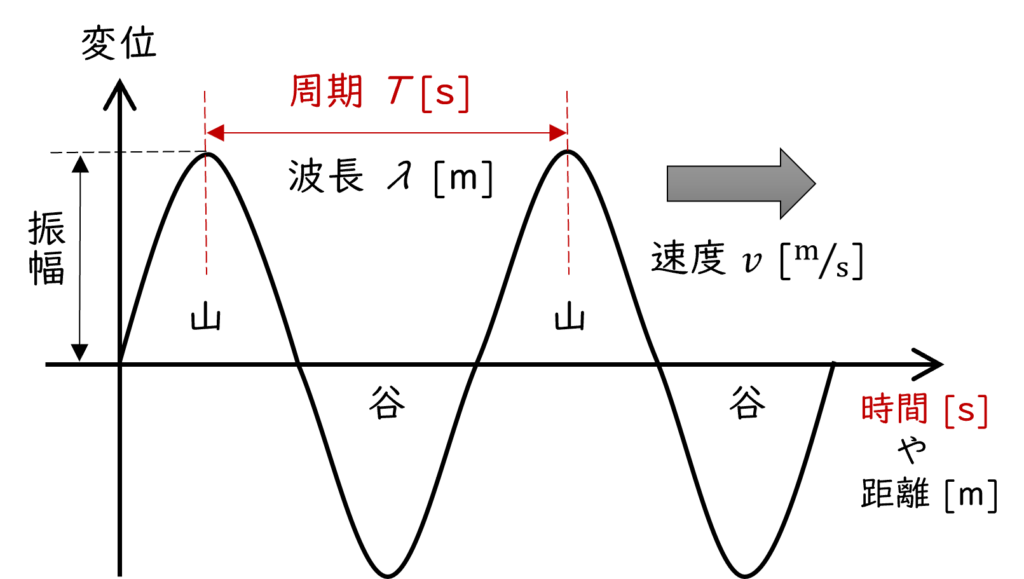 周期の説明図